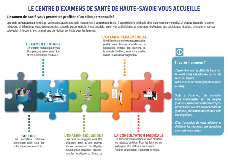 Bilan de santé : faites le point gratuitement aujourd'hui pour votre ...